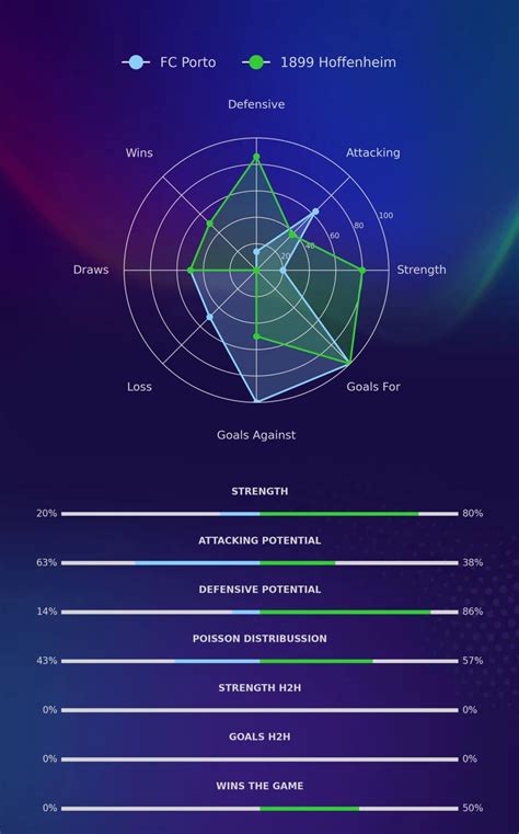 FC Porto Vs Hoffenheim: Stats And Insights