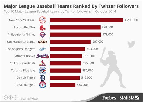 Major League Baseball: A Guide To The Most Popular Teams