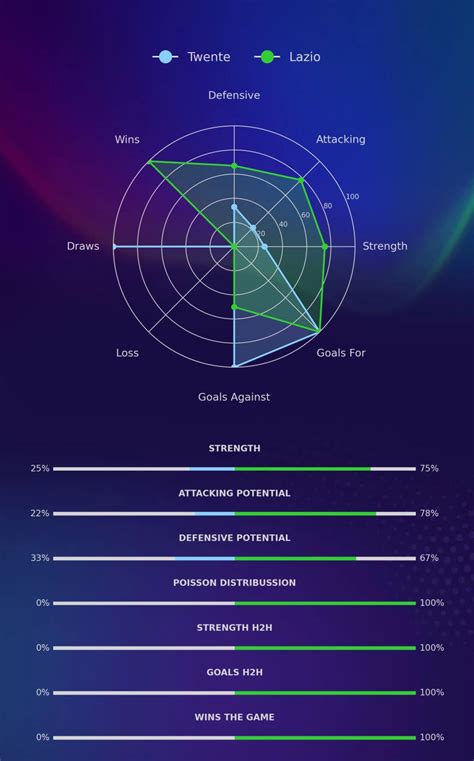 Twente Vs Lazio: Key Player Contributions