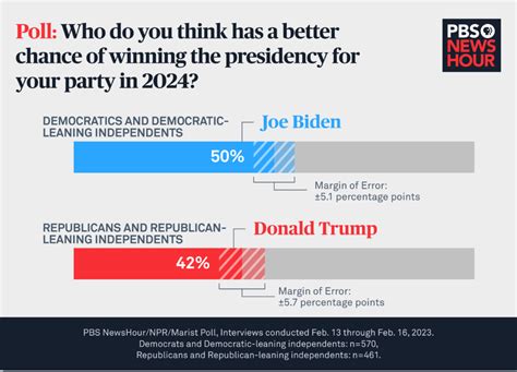 2024 US Election Predictions: Polling Insights