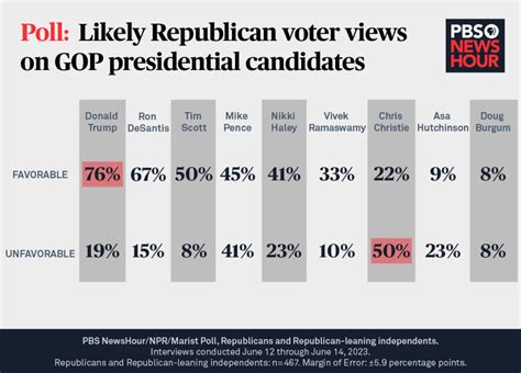 Analyzing The Latest Presidential Polls