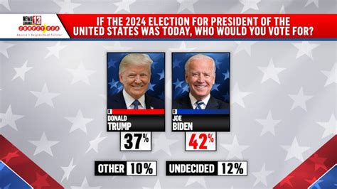 Biden Vs. Trump: Analyzing The 2024 Election Landscape