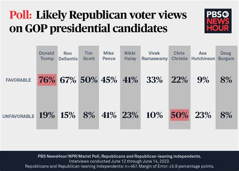 Current Polls: Decoding The Numbers