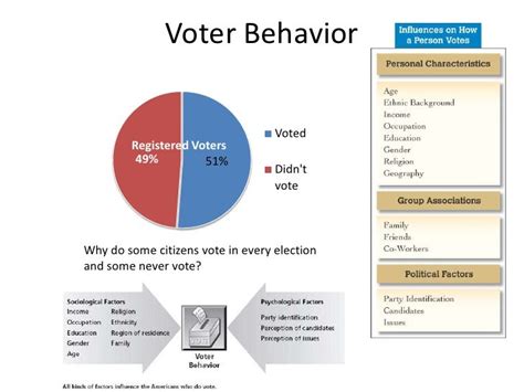 How Election Polls Influence Voter Behavior