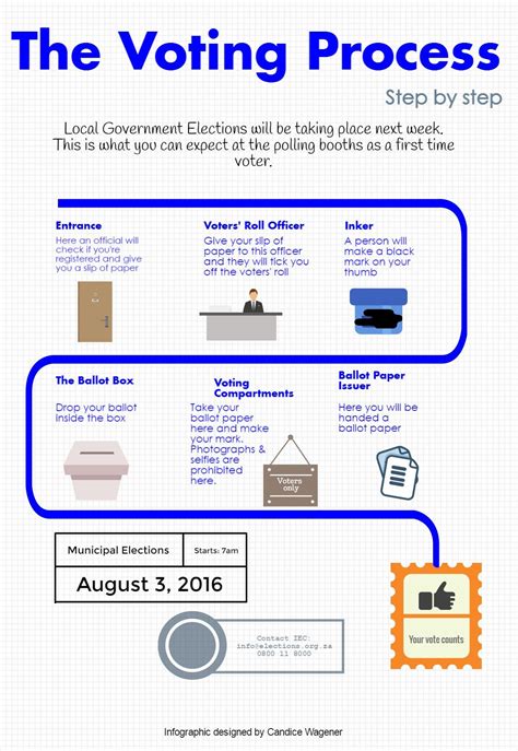 The Voting Process In The U.S.: A Step-By-Step Guide