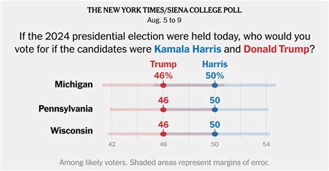 Trump Vs Harris Polls: A Comparative Analysis