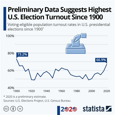 Voter Turnout Trends In The 2024 Presidential Election