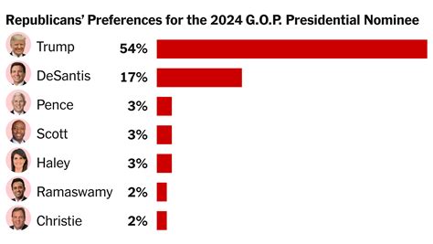 Who Is Leading Polls For President In 2024?